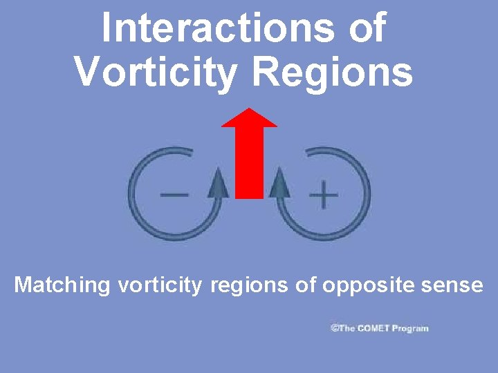 Interactions of Vorticity Regions Matching vorticity regions of opposite sense 