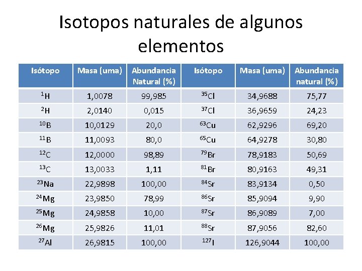 Isotopos naturales de algunos elementos Isótopo Masa (uma) Abundancia Natural (%) Isótopo Masa (uma)