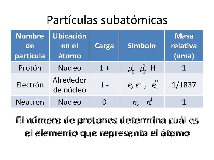 Partículas subatómicas Nombre Ubicación Carga de en el partícula átomo Protón Núcleo 1+ Alrededor