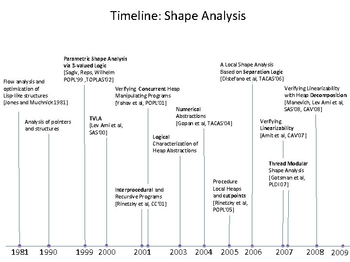 Shape Analysis Overview presented by Greta Yorsh Shape