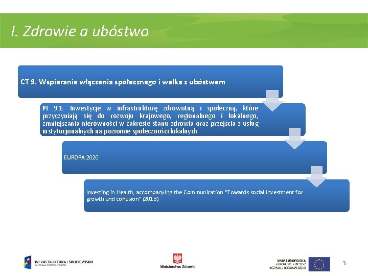 I. Zdrowie a ubóstwo CT 9. Wspieranie włączenia społecznego i walka z ubóstwem PI