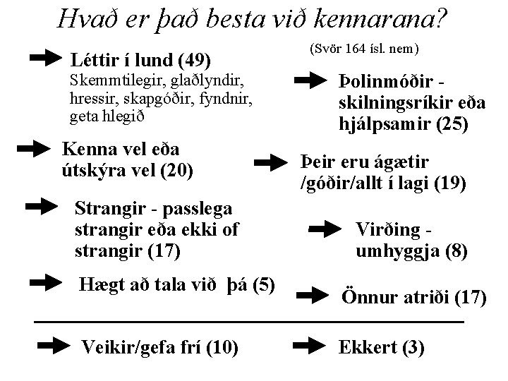 Hvað er það besta við kennarana? Léttir í lund (49) Skemmtilegir, glaðlyndir, hressir, skapgóðir,