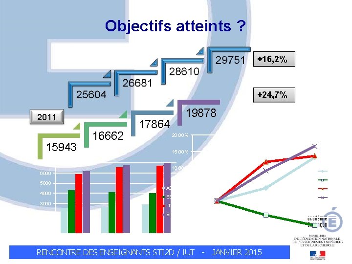 Objectifs atteints ? +16, 2% +24, 7% 2011 15943 16662 19878 17864 20. 00%