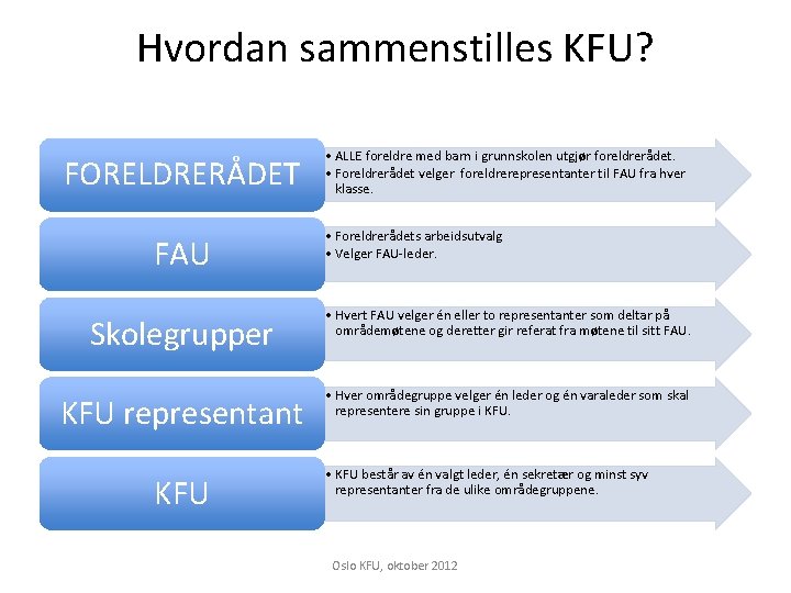 Hvordan sammenstilles KFU? FORELDRERÅDET FAU • ALLE foreldre med barn i grunnskolen utgjør foreldrerådet.