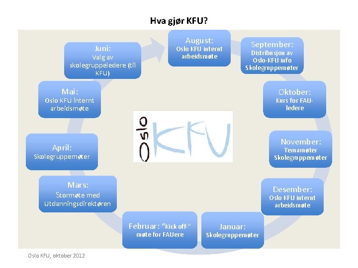 Hva gjør KFU? Juni: Valg av skolegruppeledere (til KFU) August: September: Oslo KFU internt