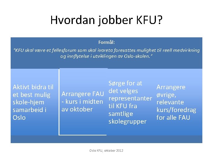 Hvordan jobber KFU? Formål: “KFU skal være et fellesforum som skal ivareta foresattes mulighet