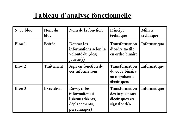 Tableau d’analyse fonctionnelle N°de bloc Nom du bloc Nom de la fonction Principe technique