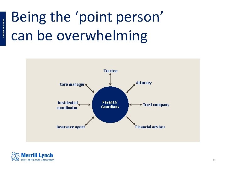 A LIFETIME OF SUPPORT Being the ‘point person’ can be overwhelming Trustee Attorney Care