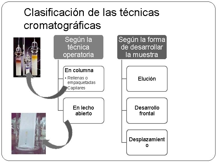 Clasificación de las técnicas cromatográficas Según la técnica operatoria Según la forma de desarrollar