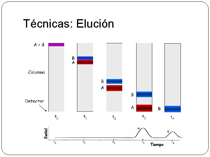 Señal Técnicas: Elución Tiempo 