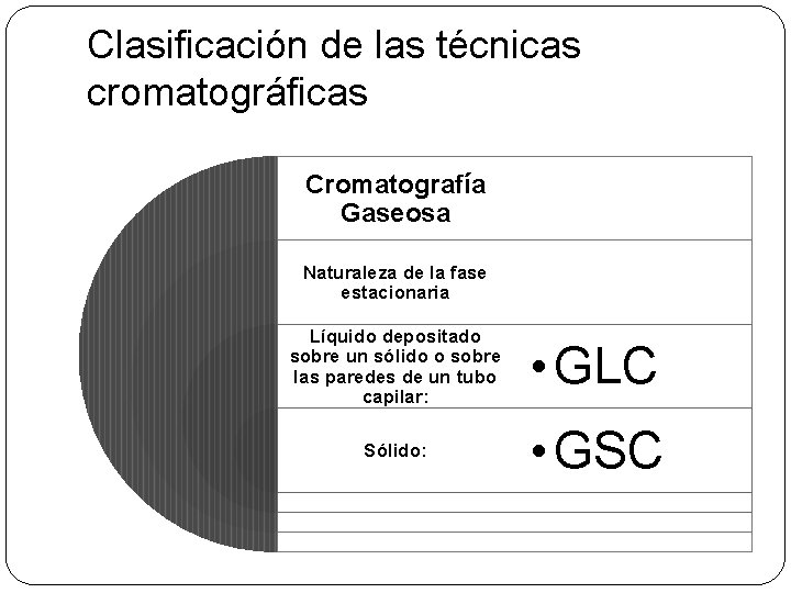 Clasificación de las técnicas cromatográficas Cromatografía Gaseosa Naturaleza de la fase estacionaria Líquido depositado