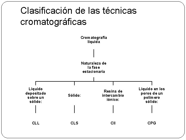 Clasificación de las técnicas cromatográficas Cromatografía líquida Naturaleza de la fase estacionaria Líquido depositado