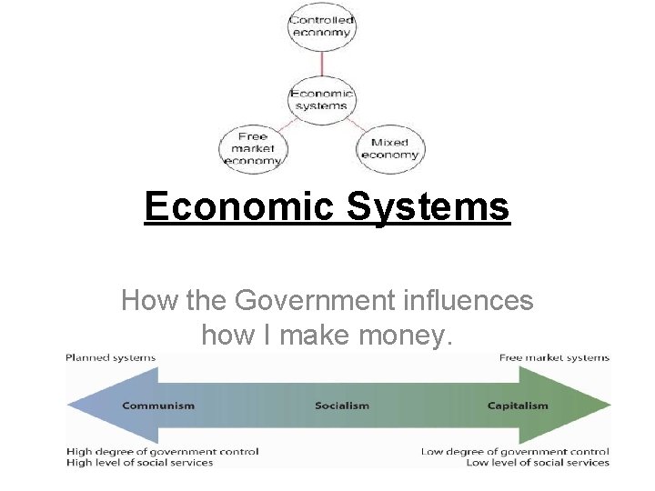 Economic Systems How the Government influences how I make money. 