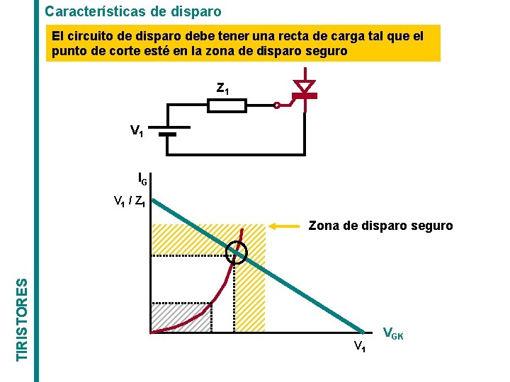Características de disparo El circuito de disparo debe tener una recta de carga tal
