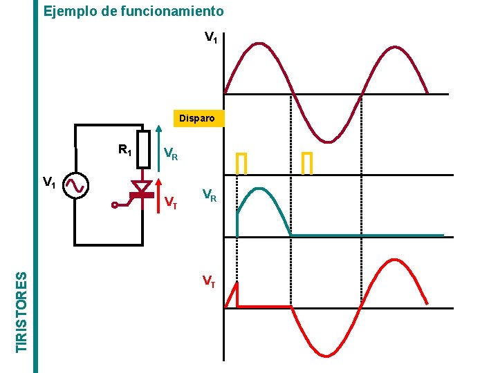 Ejemplo de funcionamiento V 1 Disparo R 1 VR V 1 TIRISTORES VT VR