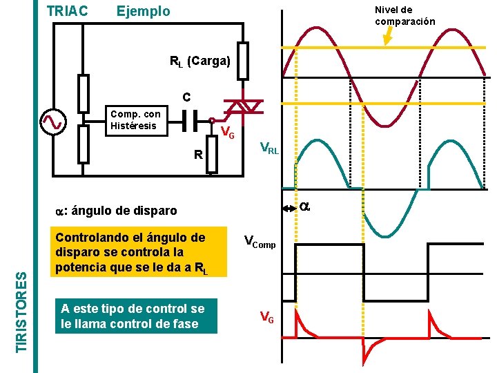 TRIAC Ejemplo Nivel de comparación RL (Carga) C Comp. con Histéresis VG R VRL