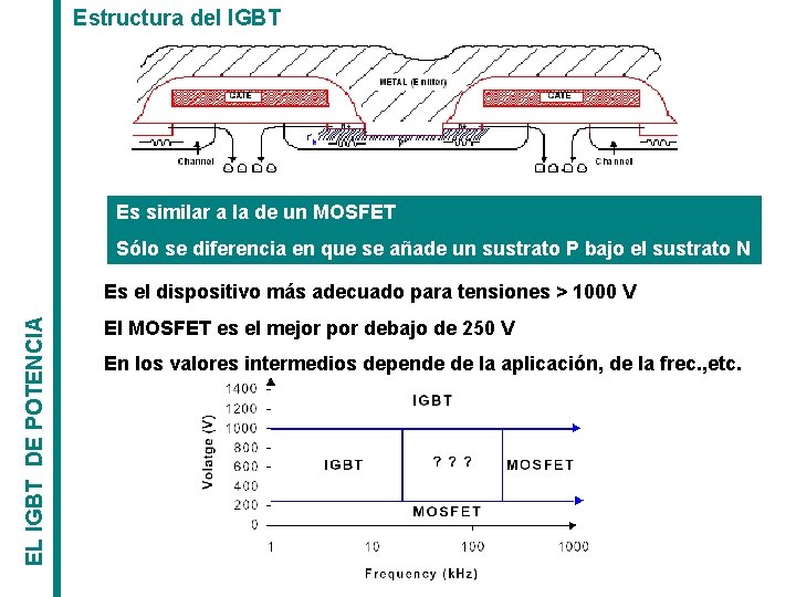 Estructura del IGBT Es similar a la de un MOSFET Sólo se diferencia en