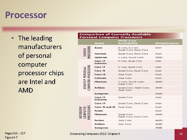 Processor • The leading manufacturers of personal computer processor chips are Intel and AMD