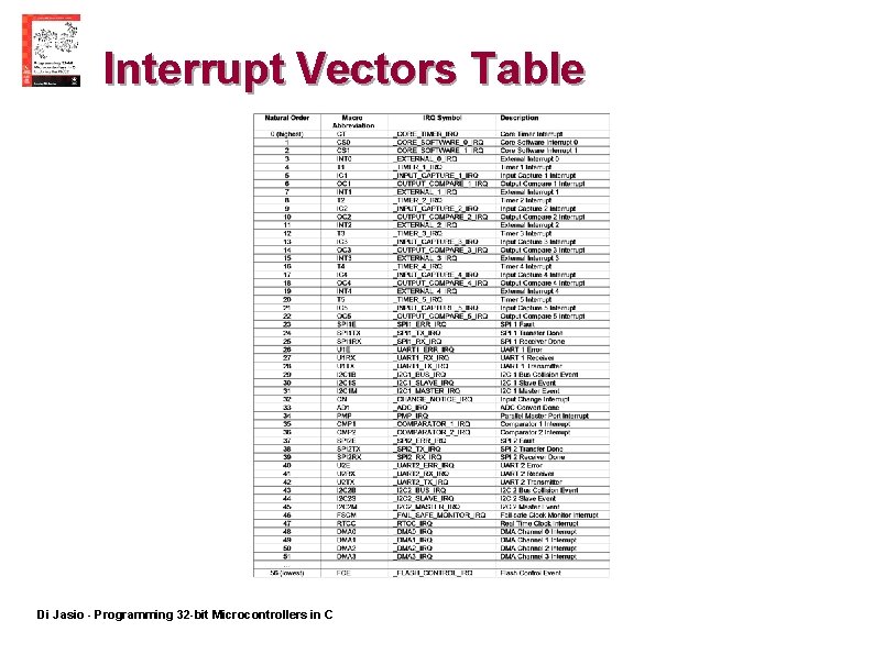 Interrupt Vectors Table Di Jasio - Programming 32 -bit Microcontrollers in C 