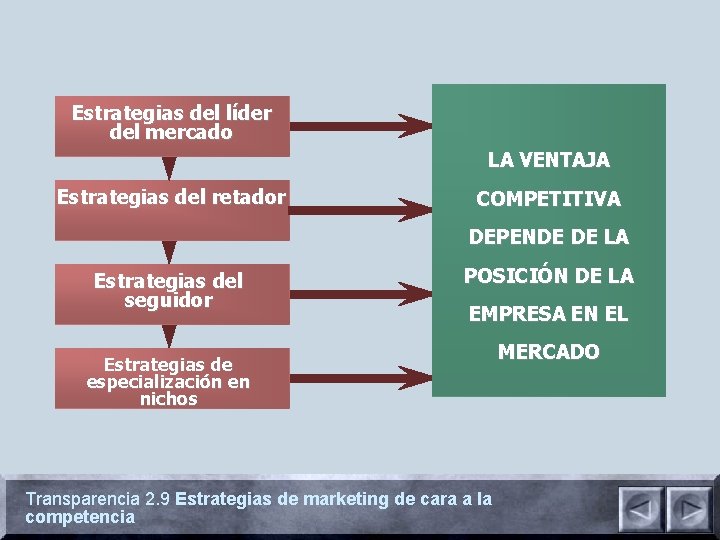 Estrategias del líder del mercado LA VENTAJA Estrategias del retador COMPETITIVA DEPENDE DE LA