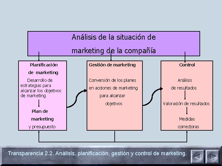 Análisis de la situación de marketing de la compañía Planificación Gestión de marketing Control