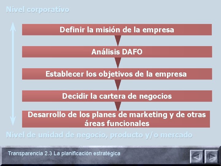 Nivel corporativo Definir la misión de la empresa Análisis DAFO Establecer los objetivos de