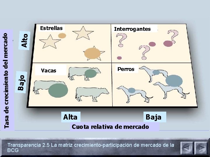 Alto Interrogantes Perros Vacas Bajo Tasa de crecimiento del mercado Estrellas Alta Baja Cuota