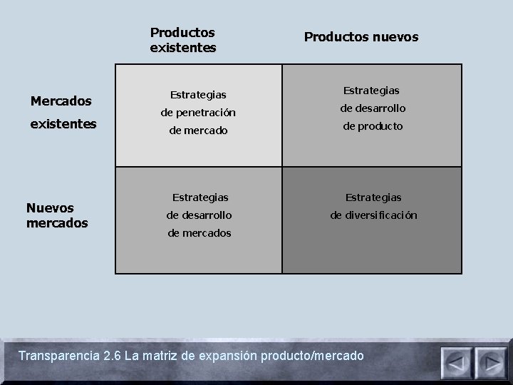 Productos existentes Estrategias Productos nuevos Estrategias Mercados de penetración de desarrollo existentes de mercado