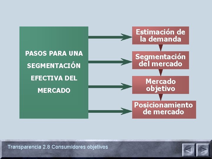 Estimación de la demanda PASOS PARA UNA SEGMENTACIÓN EFECTIVA DEL MERCADO Segmentación del mercado