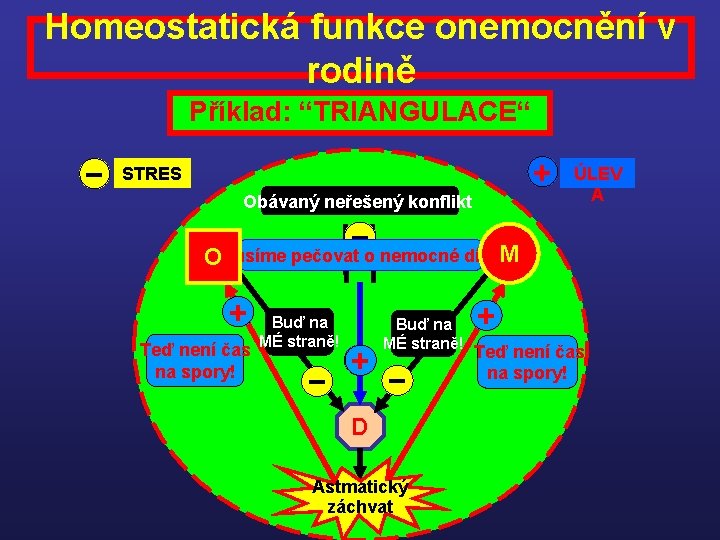 Homeostatická funkce onemocnění v rodině Příklad: “TRIANGULACE“ − + STRES Obávaný neřešený konflikt ÚLEV