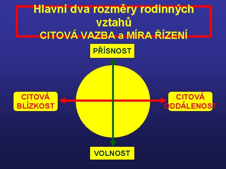 Hlavní dva rozměry rodinných vztahů CITOVÁ VAZBA a MÍRA ŘÍZENÍ PŘÍSNOST CITOVÁ BLÍZKOST CITOVÁ