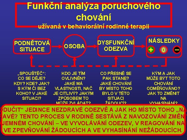 Funkční analýza poruchového chování užívaná v behaviorální rodinné terapii PODNĚTOVÁ SITUACE OSOBA „SPOUŠTĚČ“: KDO