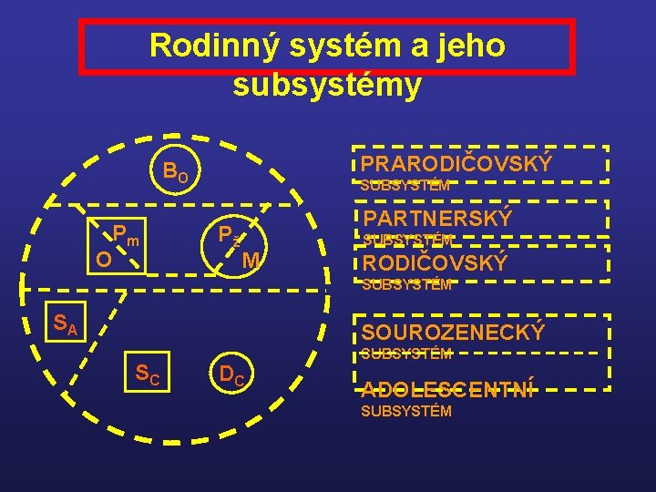 Rodinný systém a jeho subsystémy PRARODIČOVSKÝ BO Pm O SUBSYSTÉM Pž M PARTNERSKÝ SUBSYSTÉM