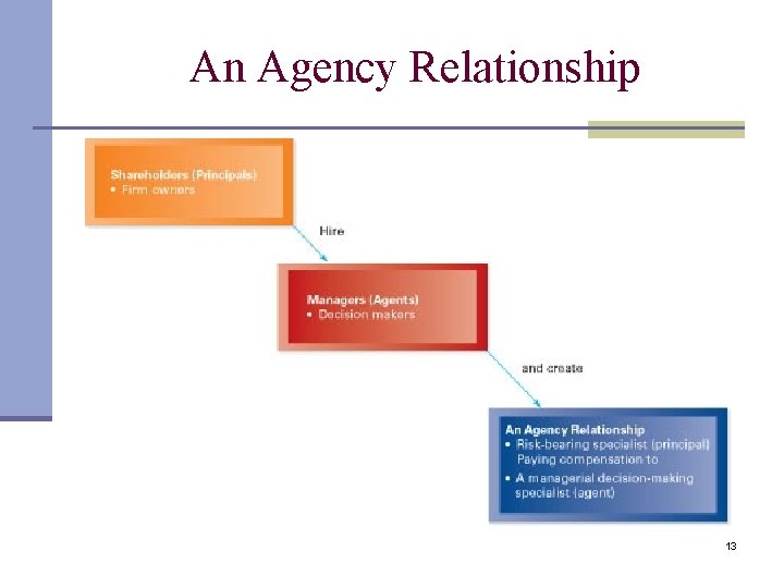 An Agency Relationship 13 An Agency Relationship 13