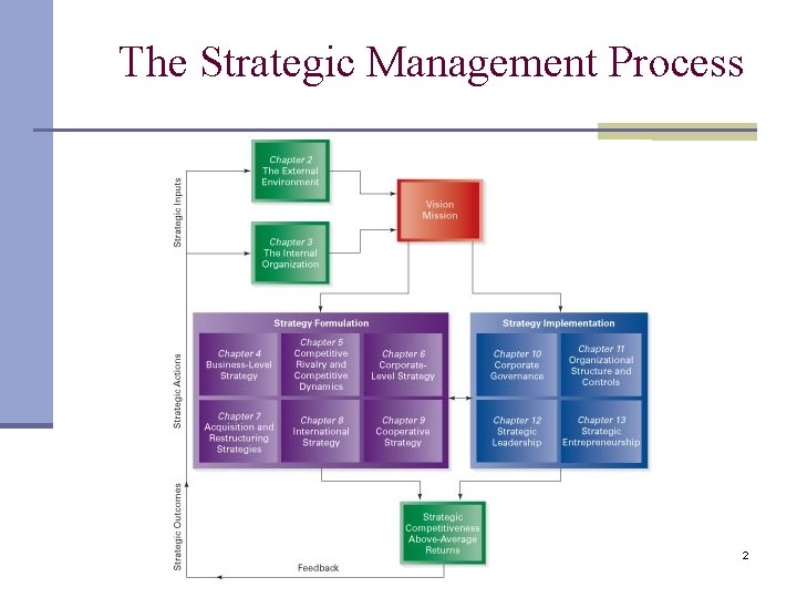 The Strategic Management Process 2 The Strategic Management Process 2