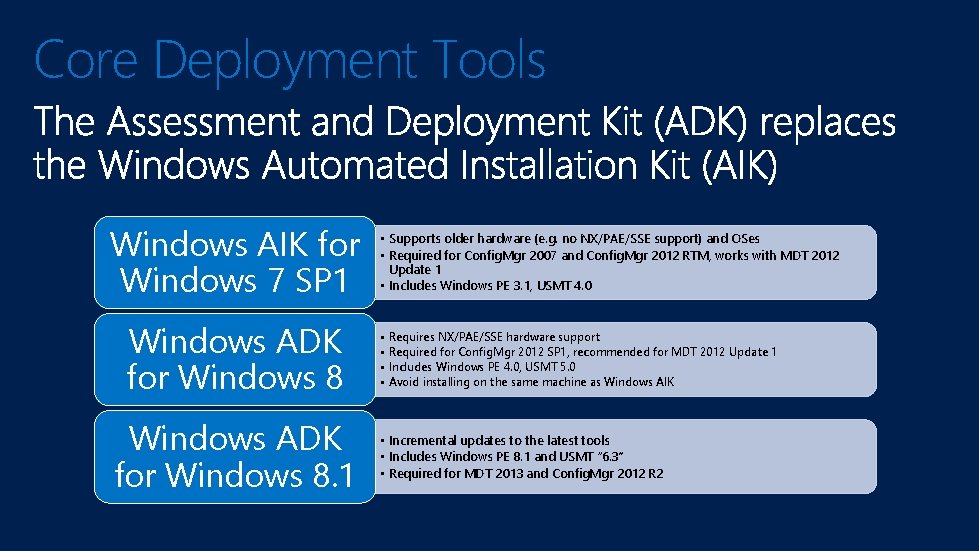 Core Deployment Tools Windows AIK for Windows 7 SP 1 Windows ADK for Windows