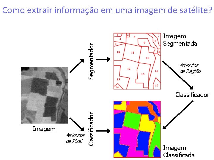 Segmentador Como extrair informação em uma imagem de satélite? Imagem Segmentada Atributos de Região