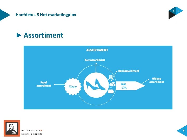 Hoofdstuk 5 Het marketingplan ► Assortiment 9 