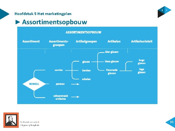 Hoofdstuk 5 Het marketingplan ► Assortimentsopbouw 10 