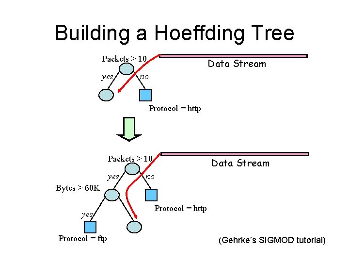 Building a Hoeffding Tree Packets > 10 yes Data Stream no Protocol = http