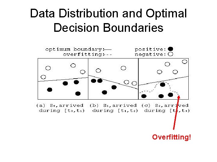 Data Distribution and Optimal Decision Boundaries Overfitting! 