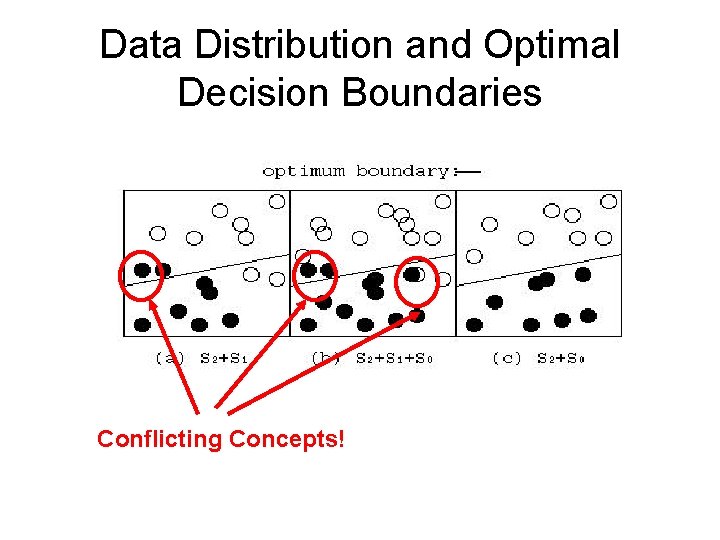 Data Distribution and Optimal Decision Boundaries Conflicting Concepts! 