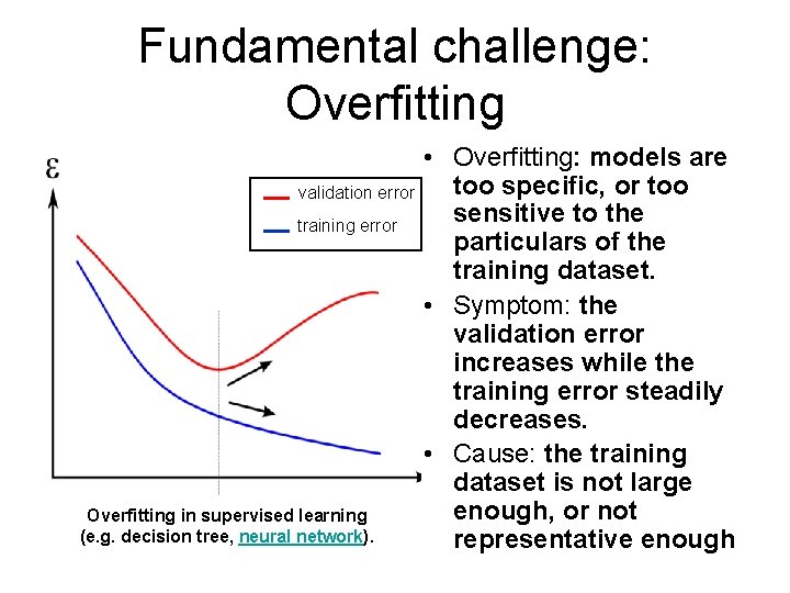 Fundamental challenge: Overfitting validation error training error Overfitting in supervised learning (e. g. decision