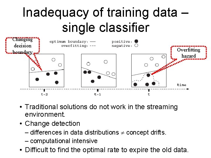 Inadequacy of training data – single classifier Changing decision boundary Overfitting hazard • Traditional