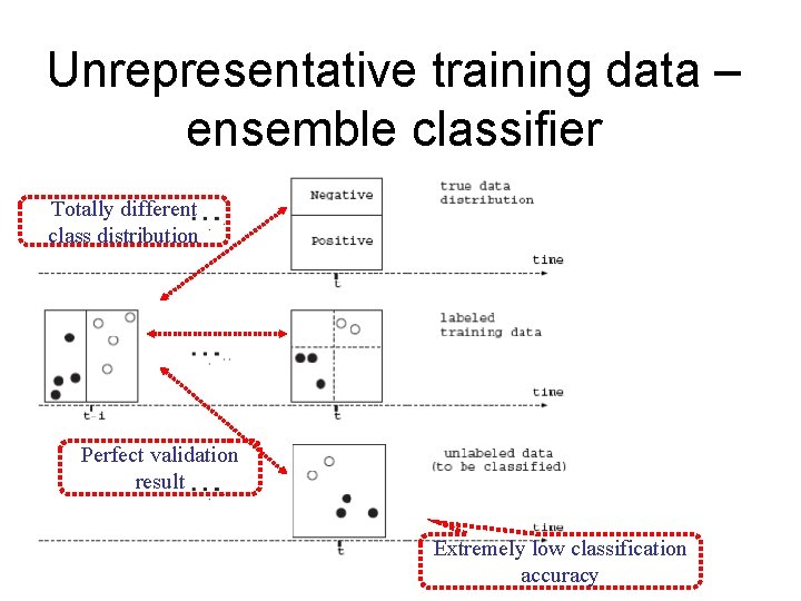 Unrepresentative training data – ensemble classifier Totally different class distribution Perfect validation result Extremely