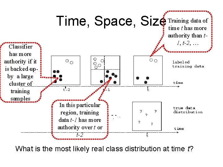 data of Time, Space, Size Training time t has more Classifier has more authority