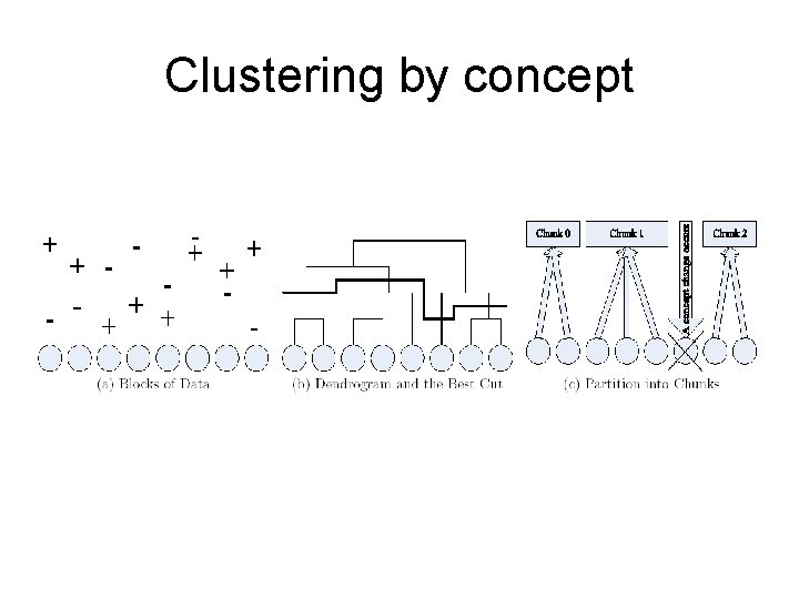 Clustering by concept 