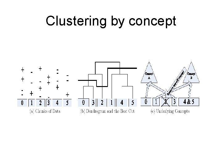 Clustering by concept 