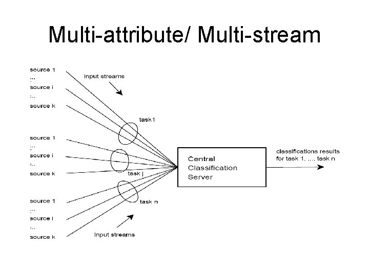 Multi-attribute/ Multi-stream 