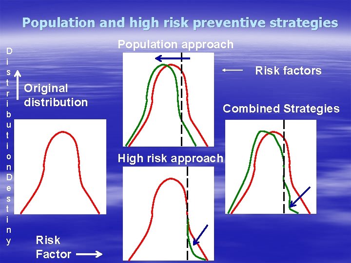 Population and high risk preventive strategies D i s t r i b u